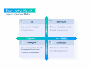 An infographic of the Eisenhower Matrix.